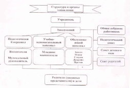 Структуры и органы управления